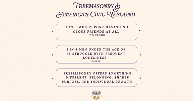Graphic highlighting male loneliness statistics and presenting Freemasonry as a source of belonging and purpose.