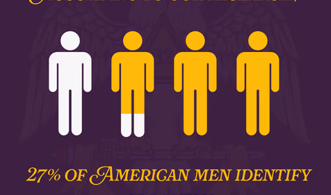 27 of American men are lonely